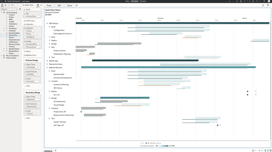 Oracle Analytics Cloud Gantt chart example