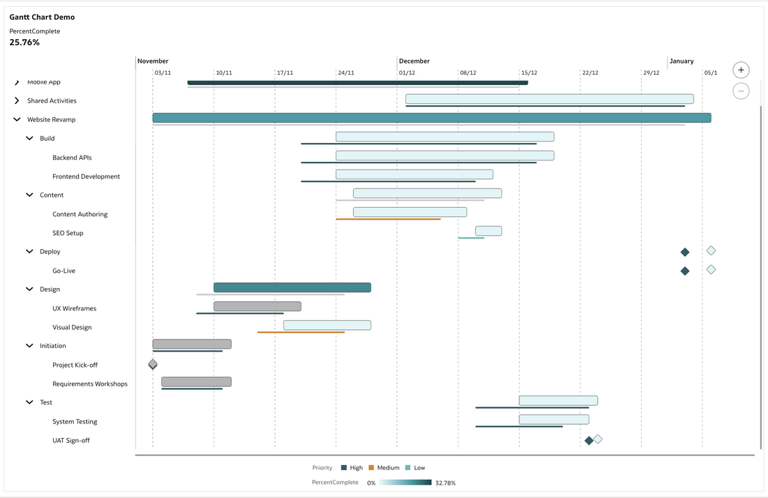 Completed Oracle Analytics Cloud Gantt chart